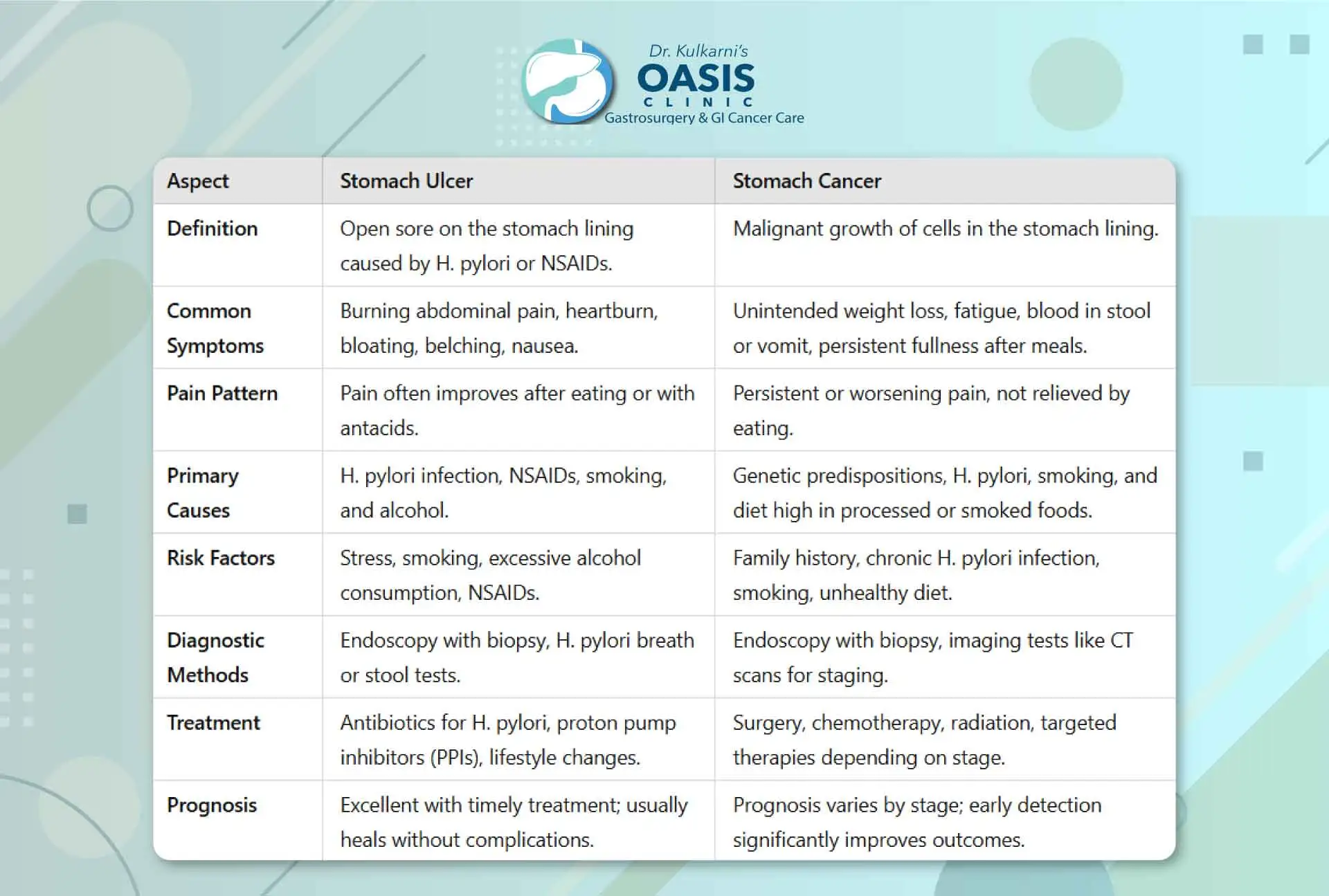 stomach ulcer vs stomach cancer recap