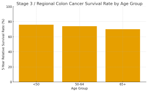 5 year relative survival rates for regional stage colon cancer